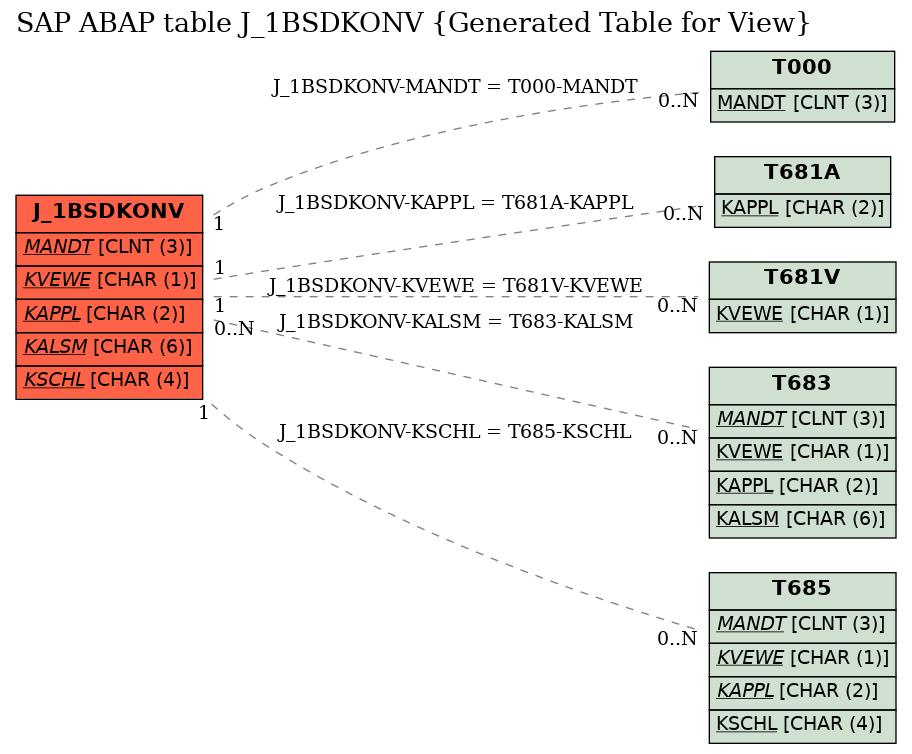 E-R Diagram for table J_1BSDKONV (Generated Table for View)