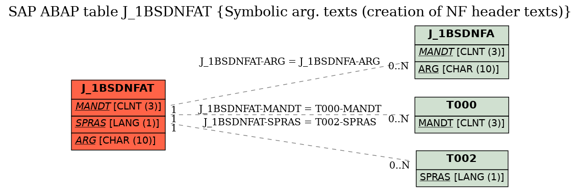 E-R Diagram for table J_1BSDNFAT (Symbolic arg. texts (creation of NF header texts))