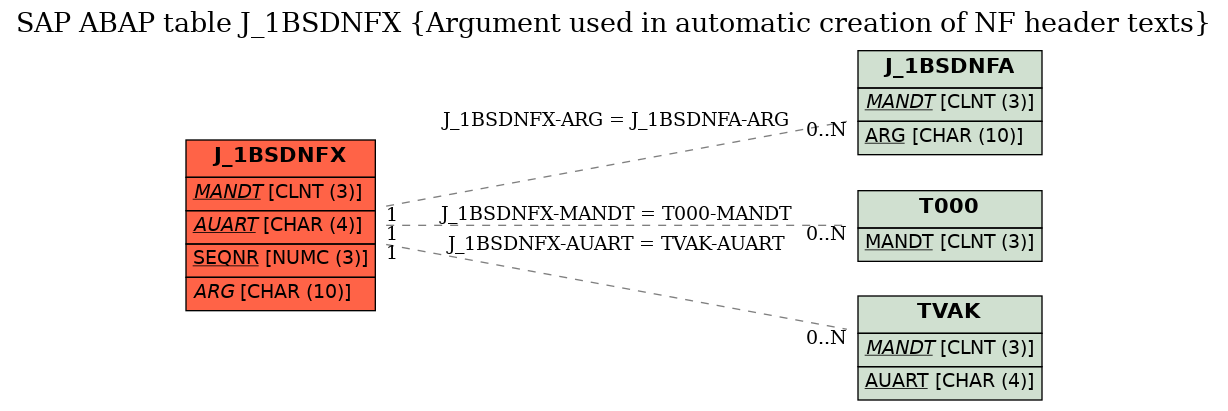 E-R Diagram for table J_1BSDNFX (Argument used in automatic creation of NF header texts)
