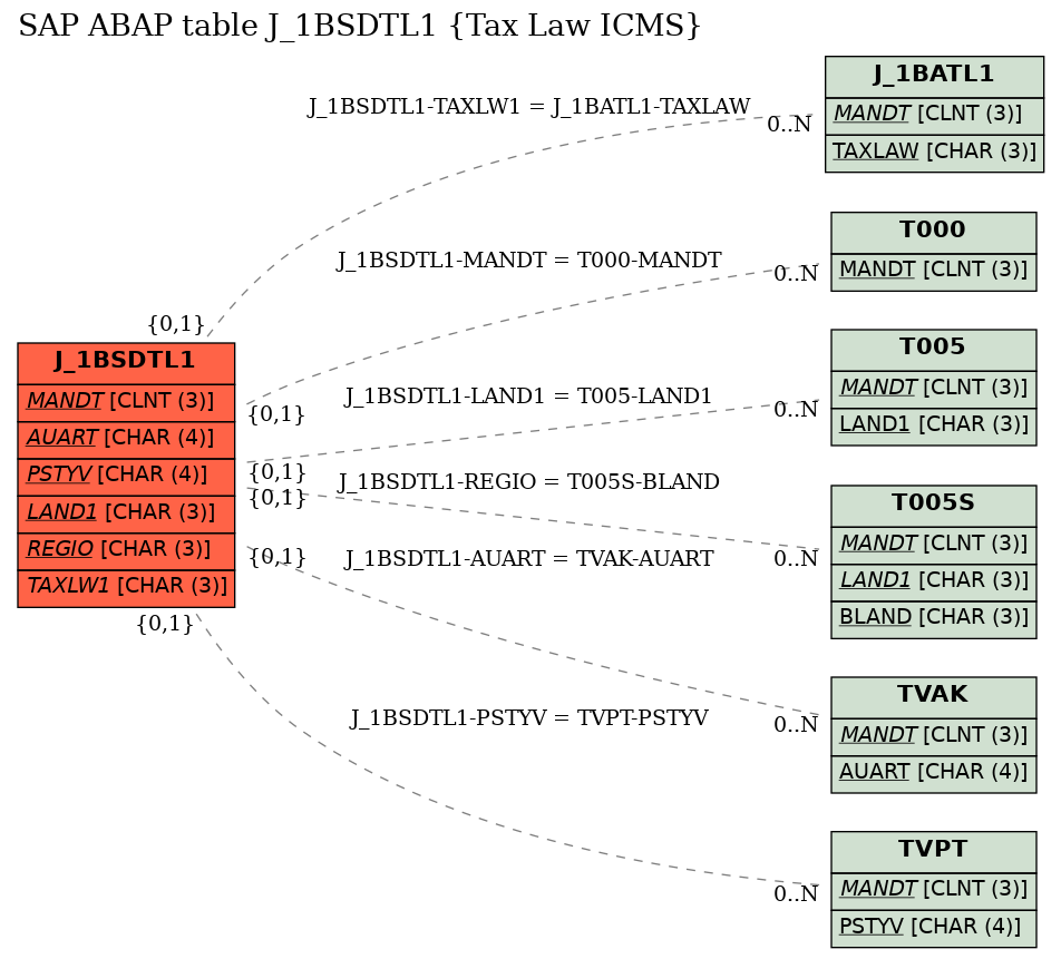 E-R Diagram for table J_1BSDTL1 (Tax Law ICMS)