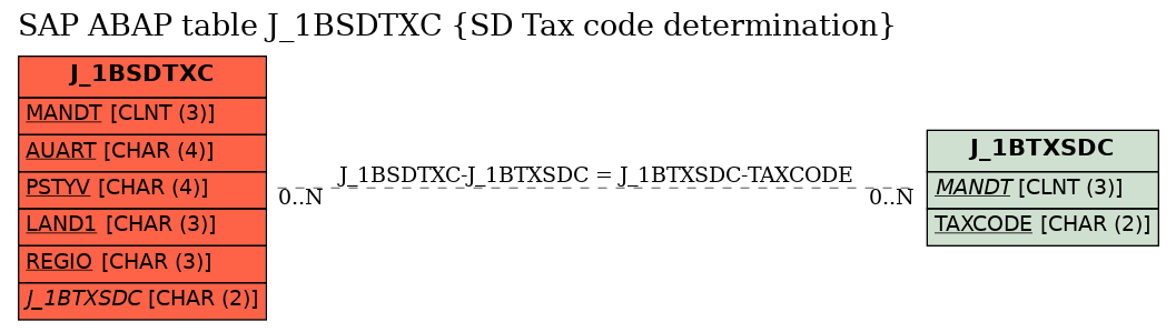 E-R Diagram for table J_1BSDTXC (SD Tax code determination)