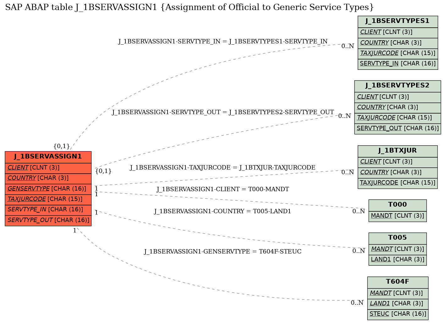 E-R Diagram for table J_1BSERVASSIGN1 (Assignment of Official to Generic Service Types)