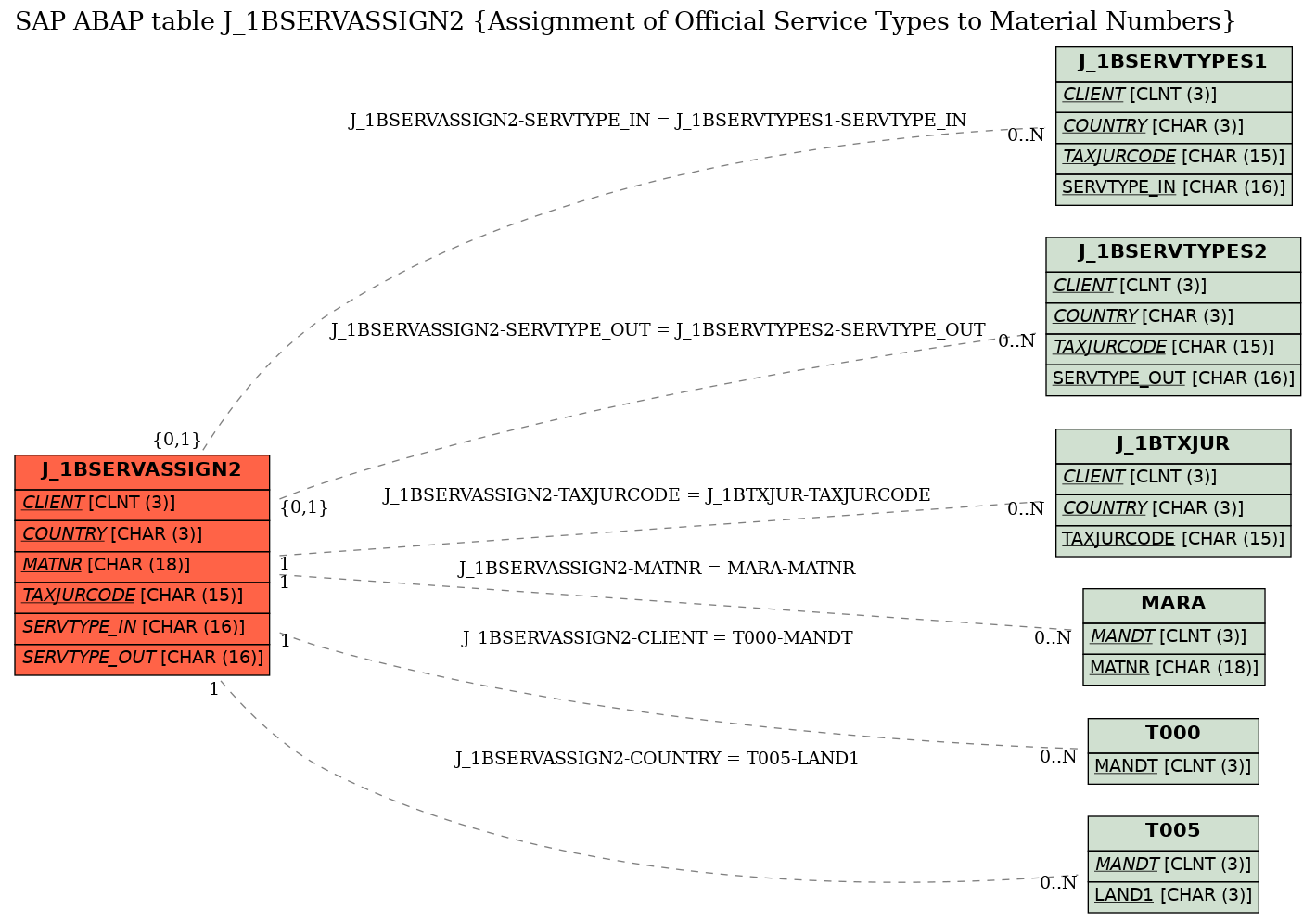 E-R Diagram for table J_1BSERVASSIGN2 (Assignment of Official Service Types to Material Numbers)