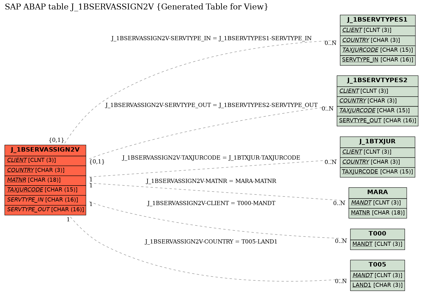 E-R Diagram for table J_1BSERVASSIGN2V (Generated Table for View)