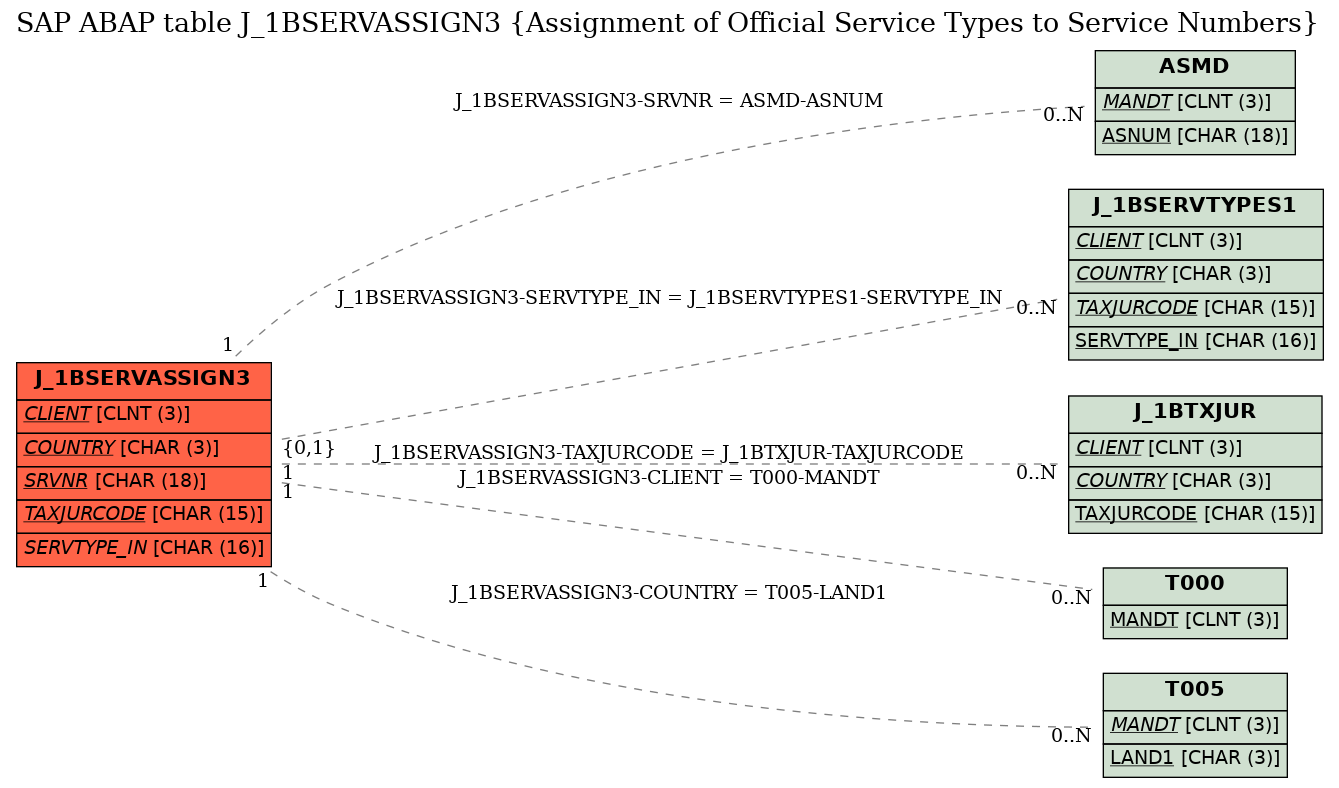 E-R Diagram for table J_1BSERVASSIGN3 (Assignment of Official Service Types to Service Numbers)