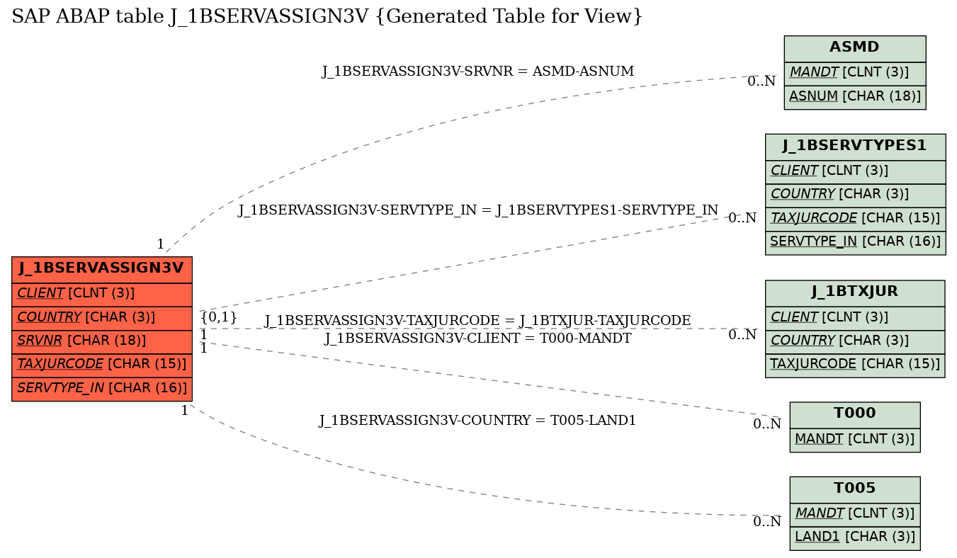 E-R Diagram for table J_1BSERVASSIGN3V (Generated Table for View)