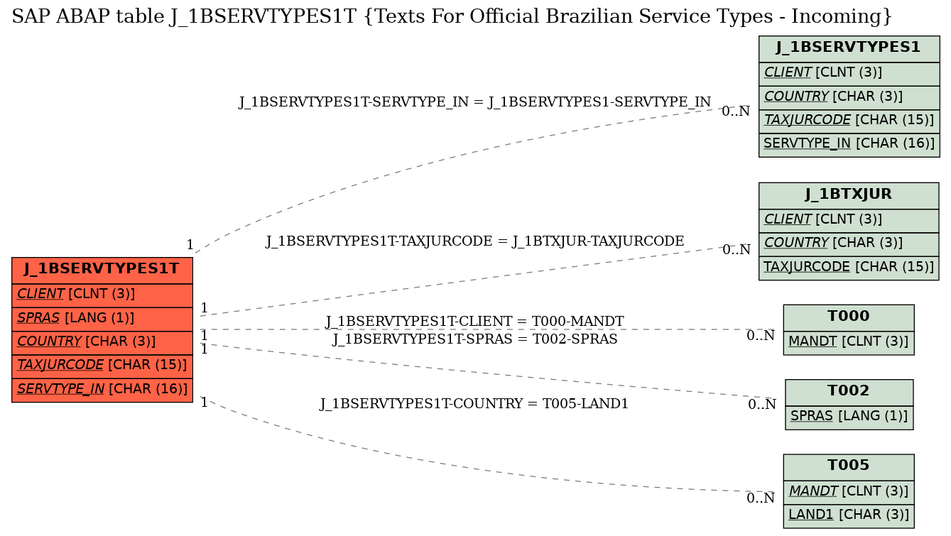 E-R Diagram for table J_1BSERVTYPES1T (Texts For Official Brazilian Service Types - Incoming)