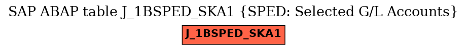 E-R Diagram for table J_1BSPED_SKA1 (SPED: Selected G/L Accounts)