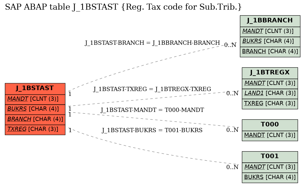 E-R Diagram for table J_1BSTAST (Reg. Tax code for Sub.Trib.)