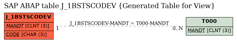 E-R Diagram for table J_1BSTSCODEV (Generated Table for View)