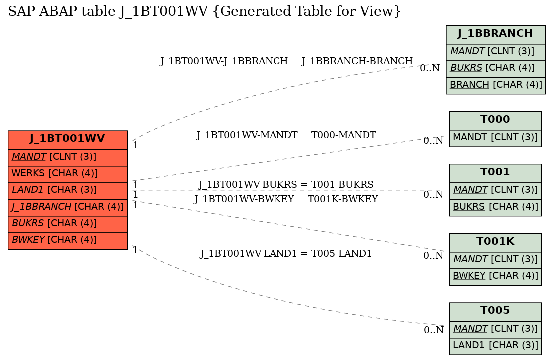 E-R Diagram for table J_1BT001WV (Generated Table for View)