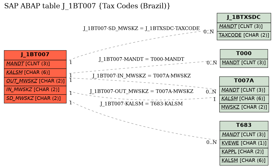 E-R Diagram for table J_1BT007 (Tax Codes (Brazil))