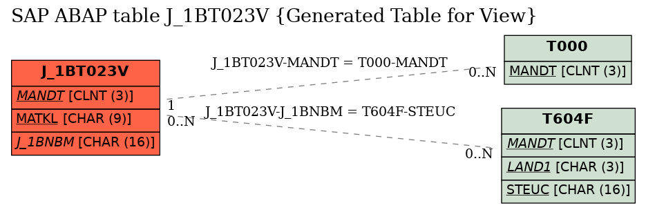 E-R Diagram for table J_1BT023V (Generated Table for View)