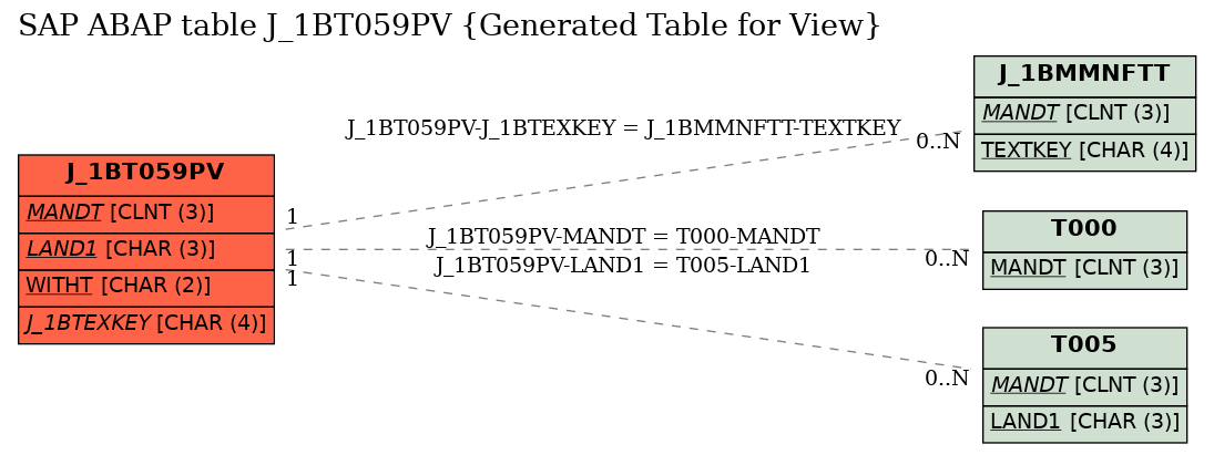 E-R Diagram for table J_1BT059PV (Generated Table for View)