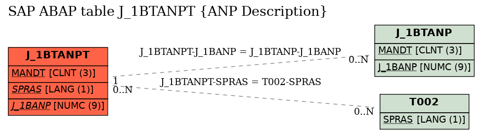 E-R Diagram for table J_1BTANPT (ANP Description)