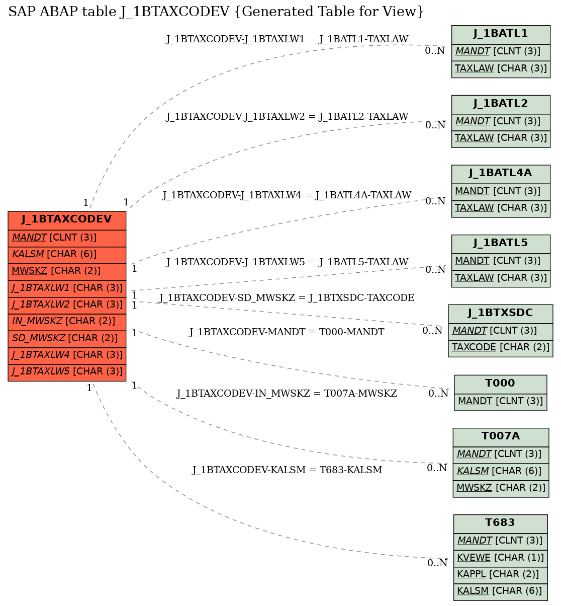 E-R Diagram for table J_1BTAXCODEV (Generated Table for View)