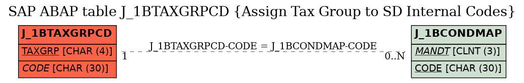 E-R Diagram for table J_1BTAXGRPCD (Assign Tax Group to SD Internal Codes)