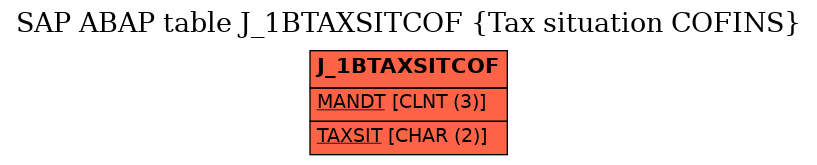 E-R Diagram for table J_1BTAXSITCOF (Tax situation COFINS)