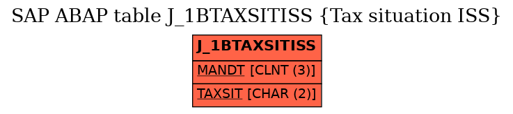 E-R Diagram for table J_1BTAXSITISS (Tax situation ISS)