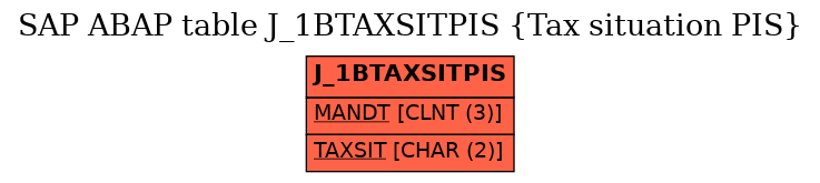 E-R Diagram for table J_1BTAXSITPIS (Tax situation PIS)