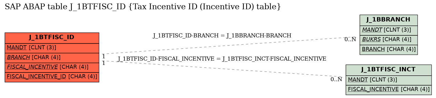 E-R Diagram for table J_1BTFISC_ID (Tax Incentive ID (Incentive ID) table)