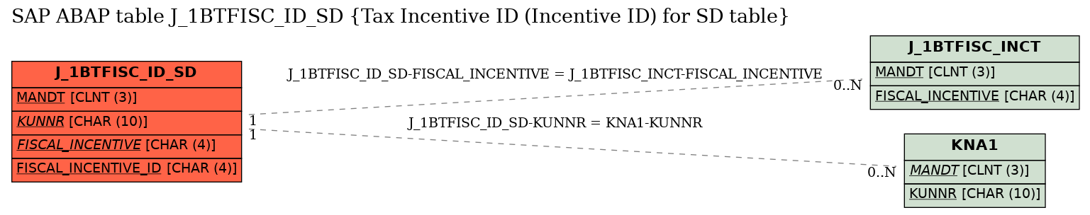 E-R Diagram for table J_1BTFISC_ID_SD (Tax Incentive ID (Incentive ID) for SD table)