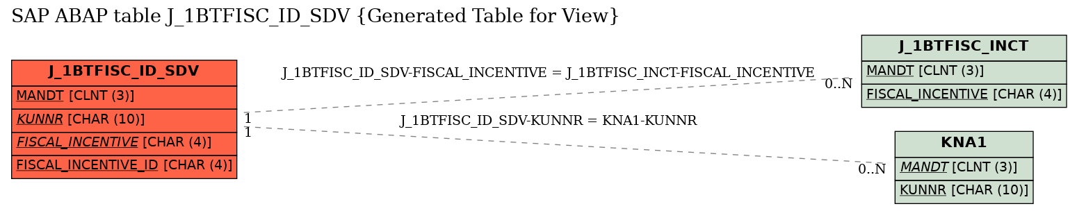 E-R Diagram for table J_1BTFISC_ID_SDV (Generated Table for View)