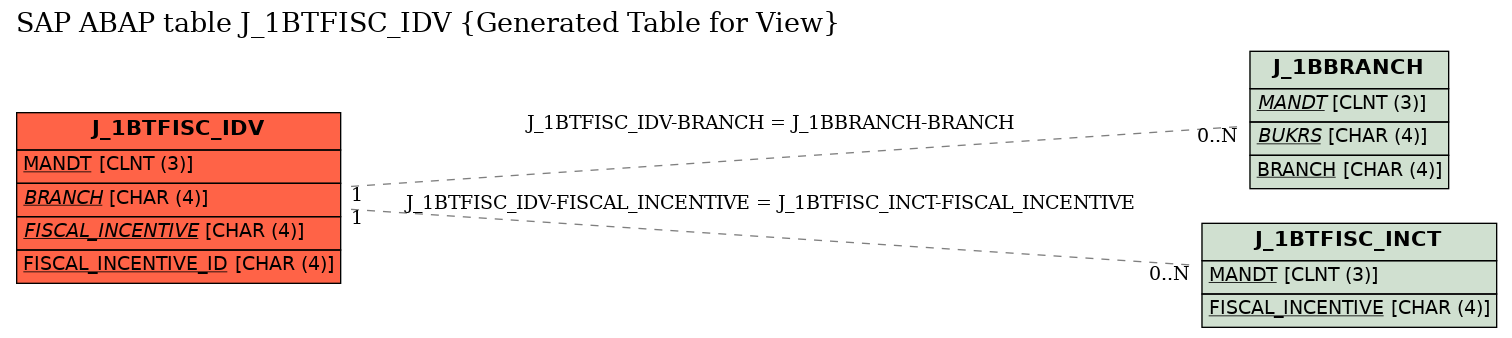 E-R Diagram for table J_1BTFISC_IDV (Generated Table for View)