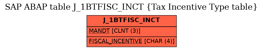 E-R Diagram for table J_1BTFISC_INCT (Tax Incentive Type table)