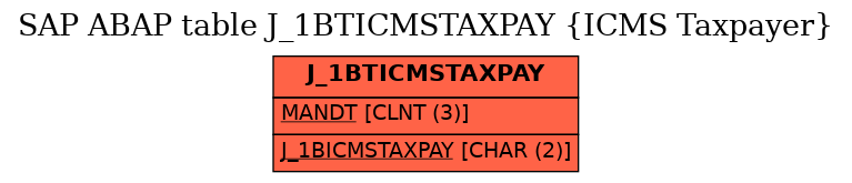 E-R Diagram for table J_1BTICMSTAXPAY (ICMS Taxpayer)