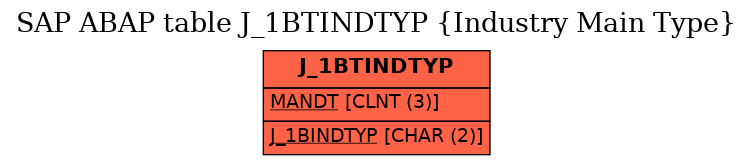 E-R Diagram for table J_1BTINDTYP (Industry Main Type)