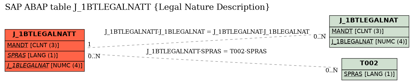 E-R Diagram for table J_1BTLEGALNATT (Legal Nature Description)