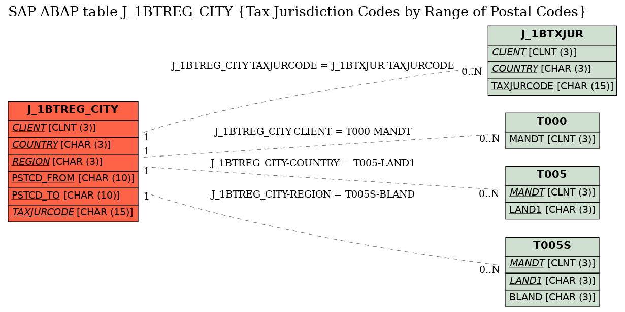 E-R Diagram for table J_1BTREG_CITY (Tax Jurisdiction Codes by Range of Postal Codes)