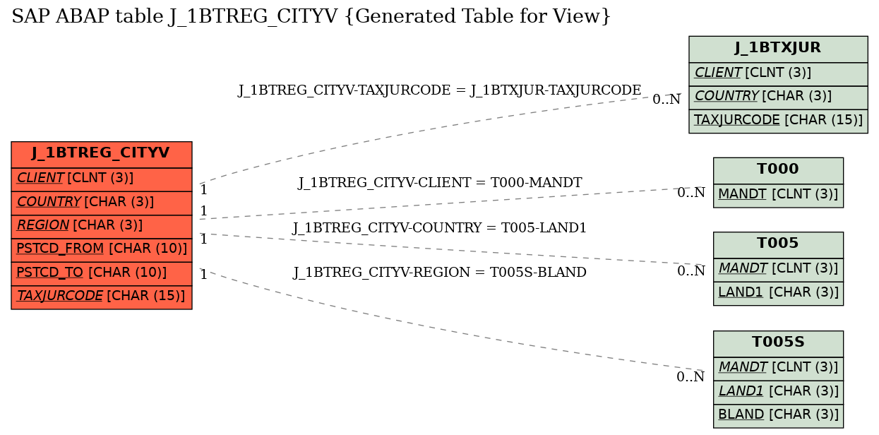 E-R Diagram for table J_1BTREG_CITYV (Generated Table for View)