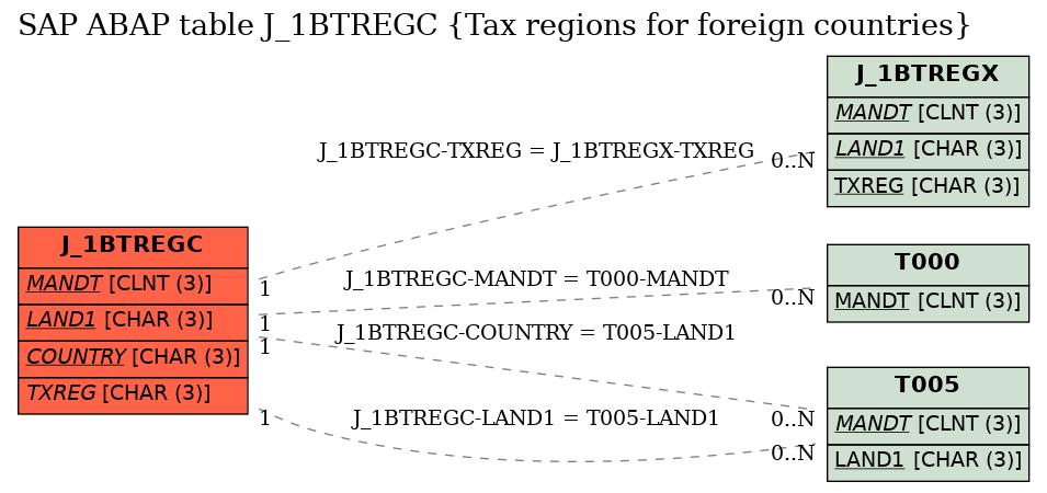 E-R Diagram for table J_1BTREGC (Tax regions for foreign countries)