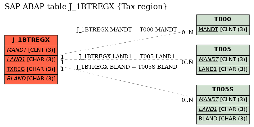 E-R Diagram for table J_1BTREGX (Tax region)