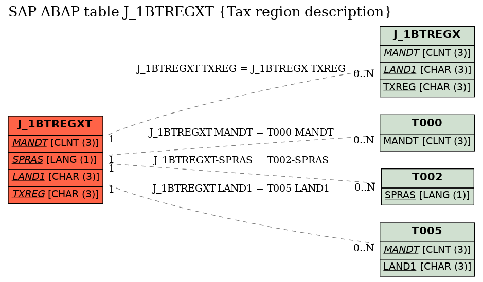 E-R Diagram for table J_1BTREGXT (Tax region description)