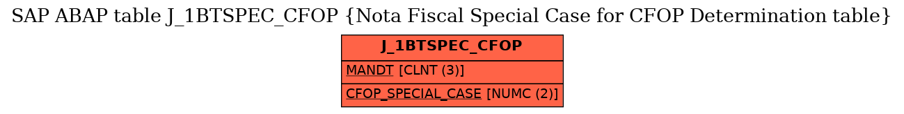 E-R Diagram for table J_1BTSPEC_CFOP (Nota Fiscal Special Case for CFOP Determination table)