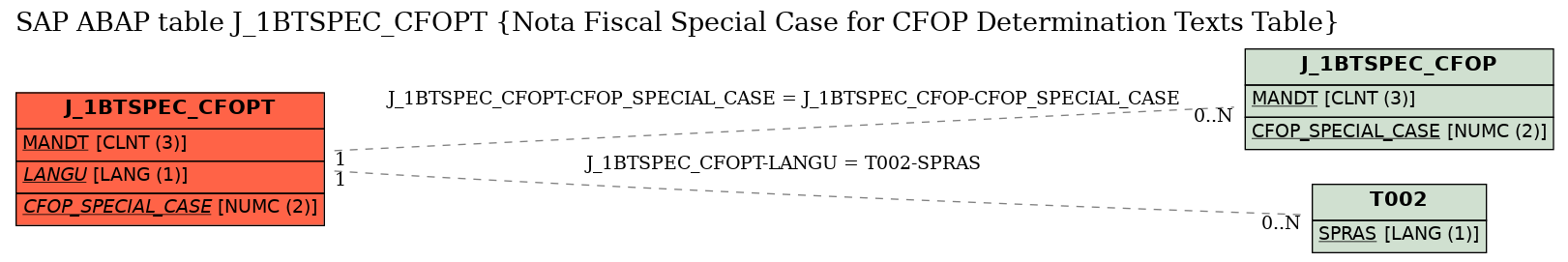 E-R Diagram for table J_1BTSPEC_CFOPT (Nota Fiscal Special Case for CFOP Determination Texts Table)