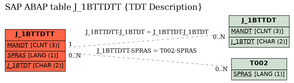 E-R Diagram for table J_1BTTDTT (TDT Description)