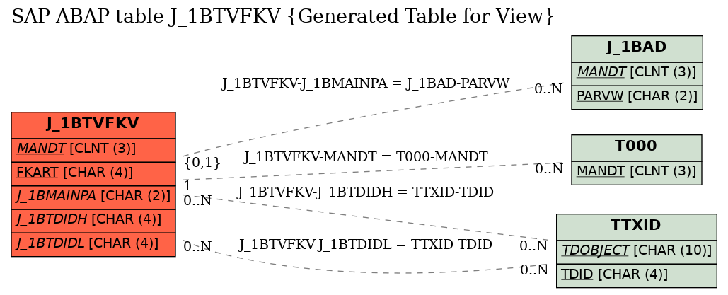 E-R Diagram for table J_1BTVFKV (Generated Table for View)