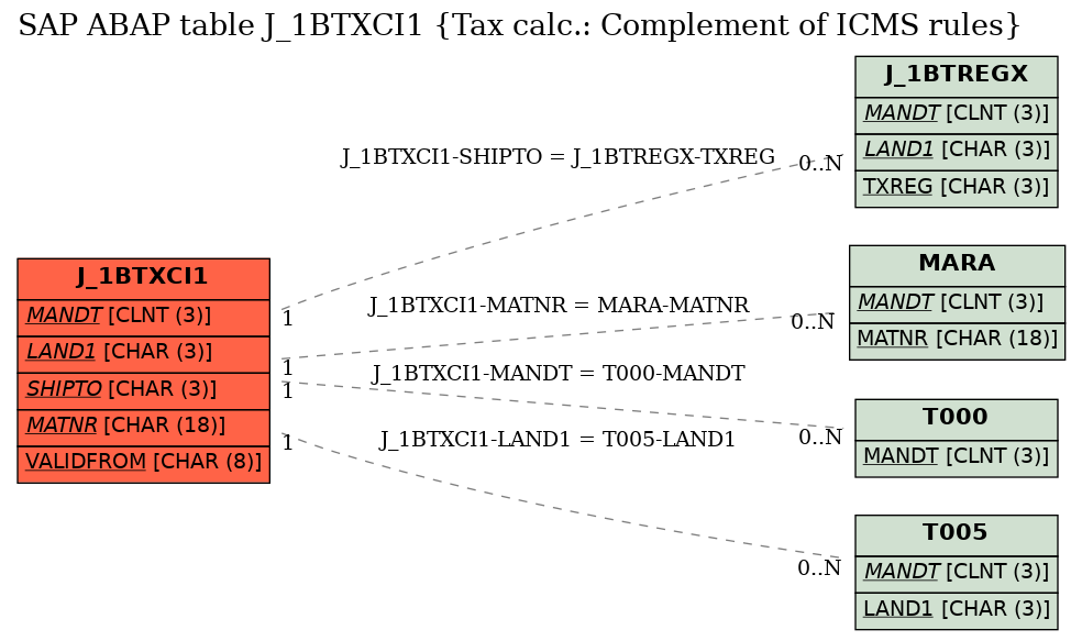 E-R Diagram for table J_1BTXCI1 (Tax calc.: Complement of ICMS rules)