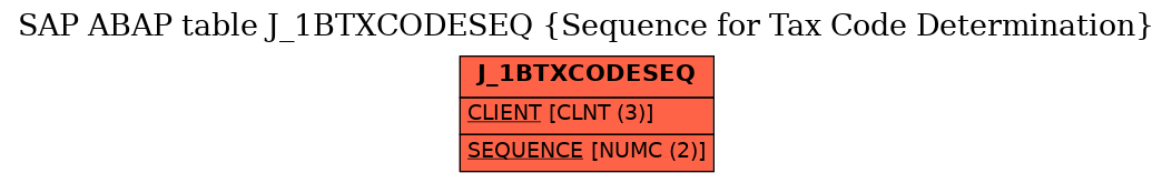 E-R Diagram for table J_1BTXCODESEQ (Sequence for Tax Code Determination)