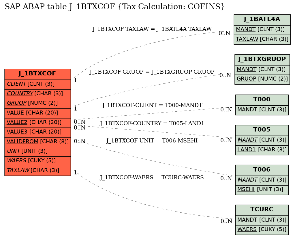 E-R Diagram for table J_1BTXCOF (Tax Calculation: COFINS)