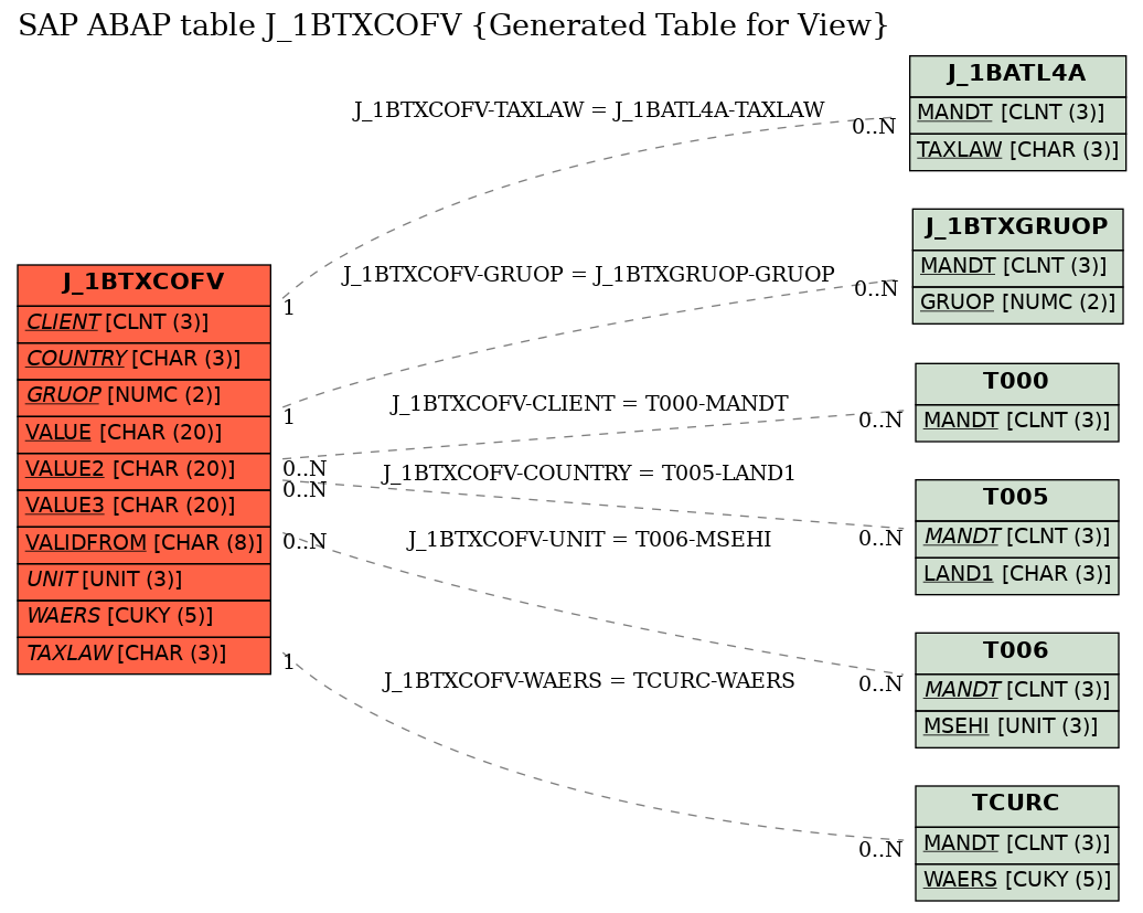 E-R Diagram for table J_1BTXCOFV (Generated Table for View)