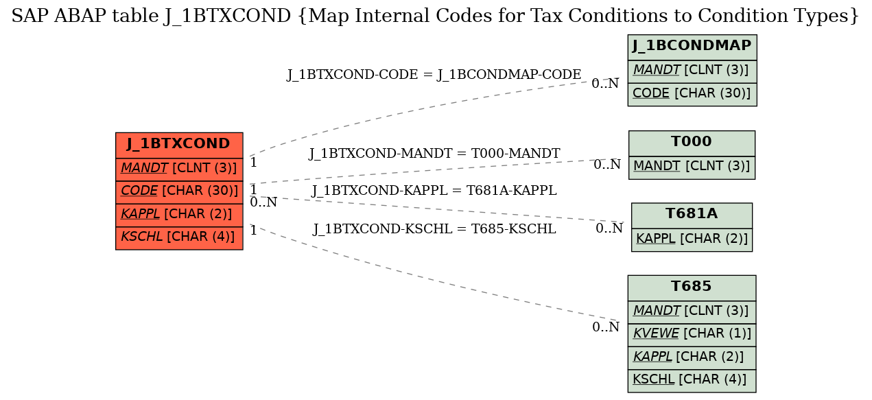 E-R Diagram for table J_1BTXCOND (Map Internal Codes for Tax Conditions to Condition Types)