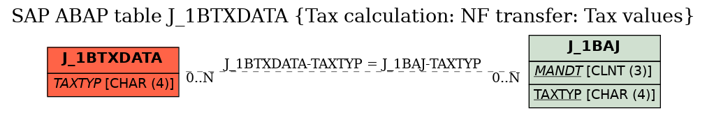 E-R Diagram for table J_1BTXDATA (Tax calculation: NF transfer: Tax values)