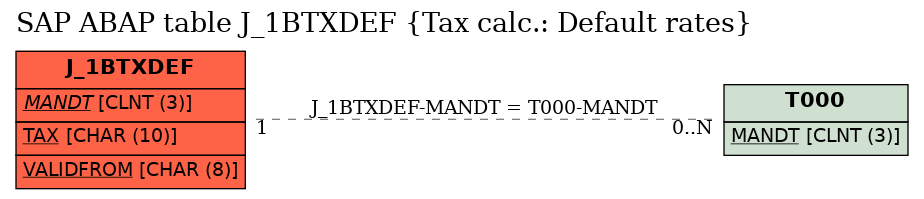 E-R Diagram for table J_1BTXDEF (Tax calc.: Default rates)