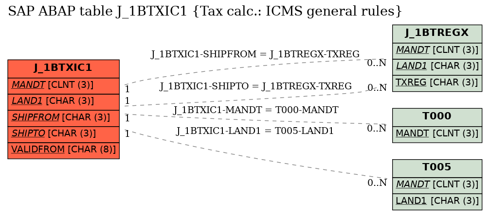 E-R Diagram for table J_1BTXIC1 (Tax calc.: ICMS general rules)