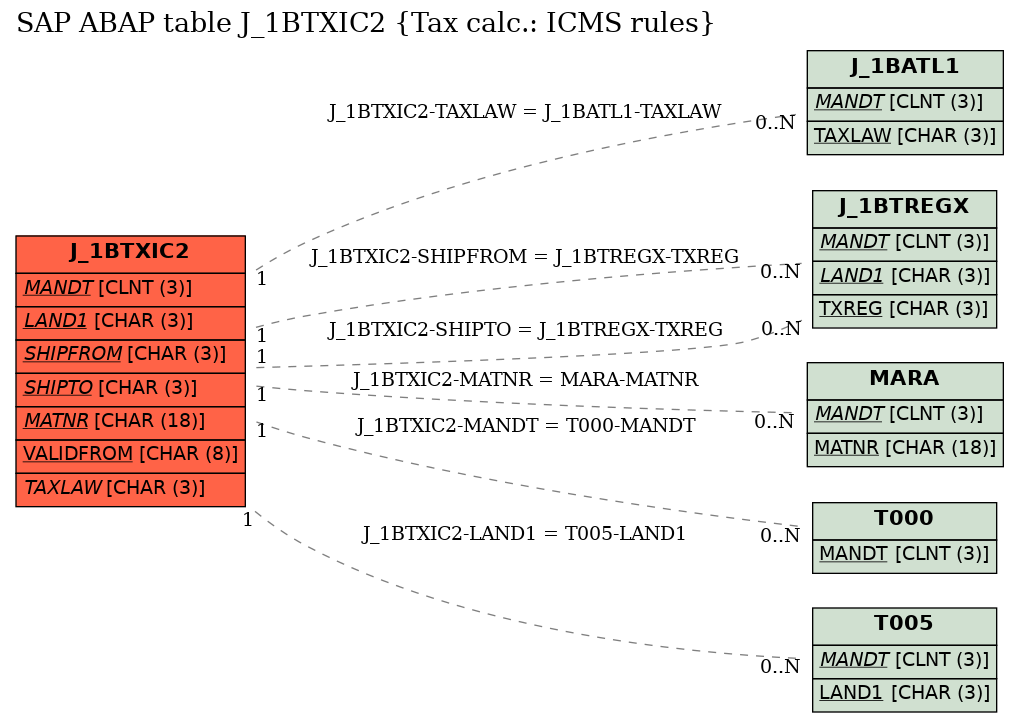 E-R Diagram for table J_1BTXIC2 (Tax calc.: ICMS rules)